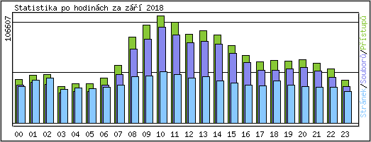 Statistika po hodinch