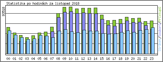 Statistika po hodinch