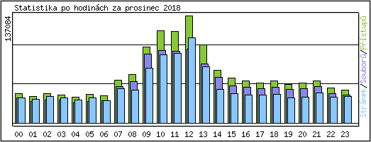 Statistika po hodinch