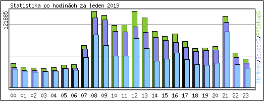 Statistika po hodinch
