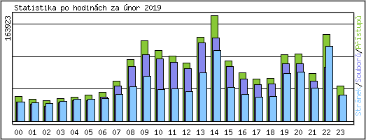 Statistika po hodinch