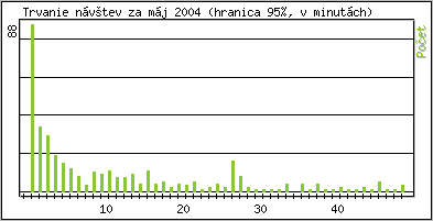 Štatistika po hodinách
