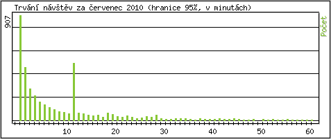 Statistika po hodinch