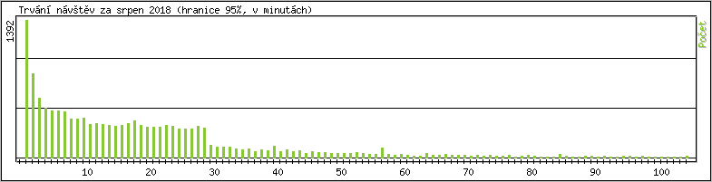 Statistika po hodinch