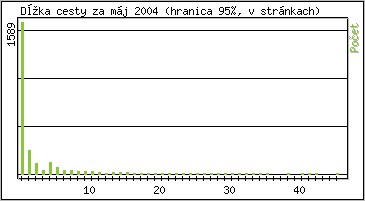 Štatistika po hodinách