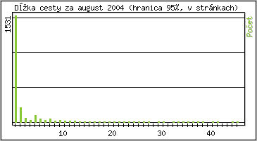 Štatistika po hodinách