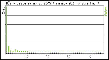 Štatistika po hodinách