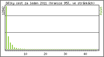 Statistika po hodinách