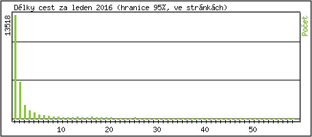 Statistika po hodinách